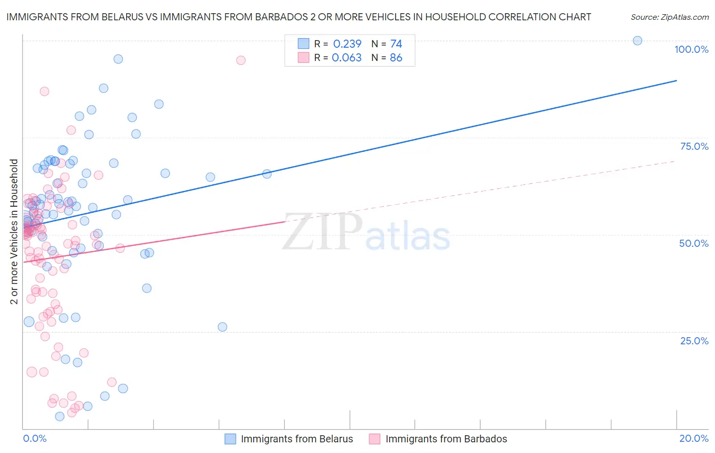 Immigrants from Belarus vs Immigrants from Barbados 2 or more Vehicles in Household