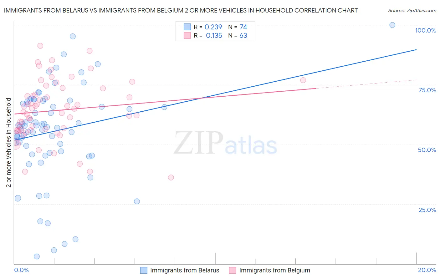 Immigrants from Belarus vs Immigrants from Belgium 2 or more Vehicles in Household
