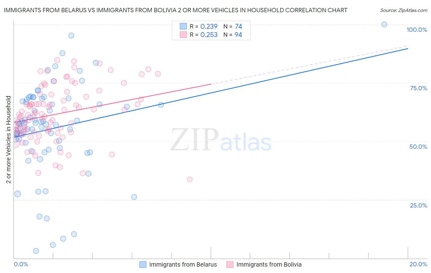 Immigrants from Belarus vs Immigrants from Bolivia 2 or more Vehicles in Household