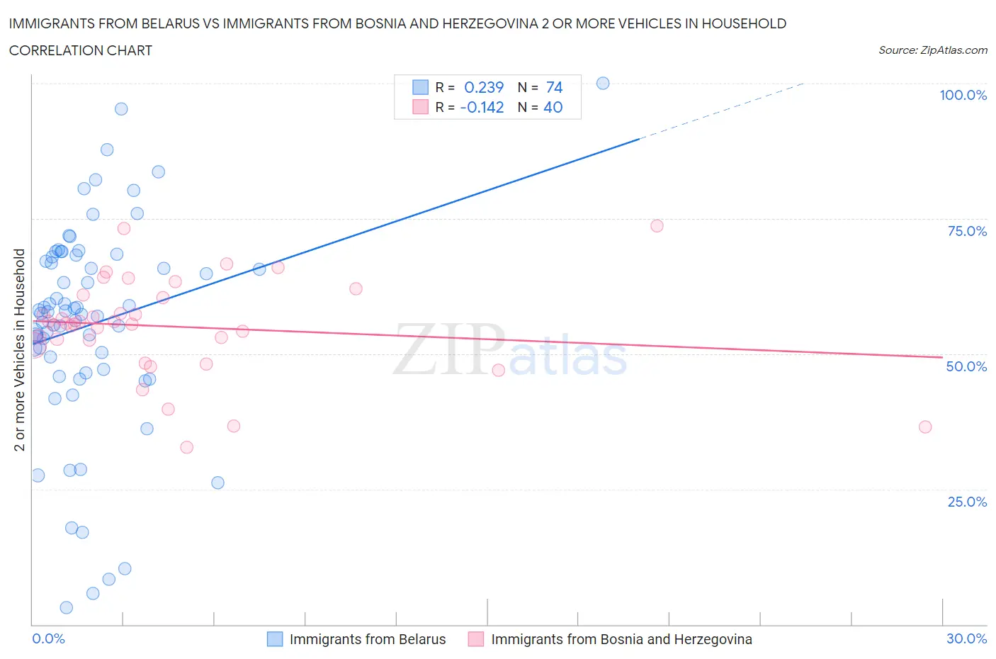 Immigrants from Belarus vs Immigrants from Bosnia and Herzegovina 2 or more Vehicles in Household
