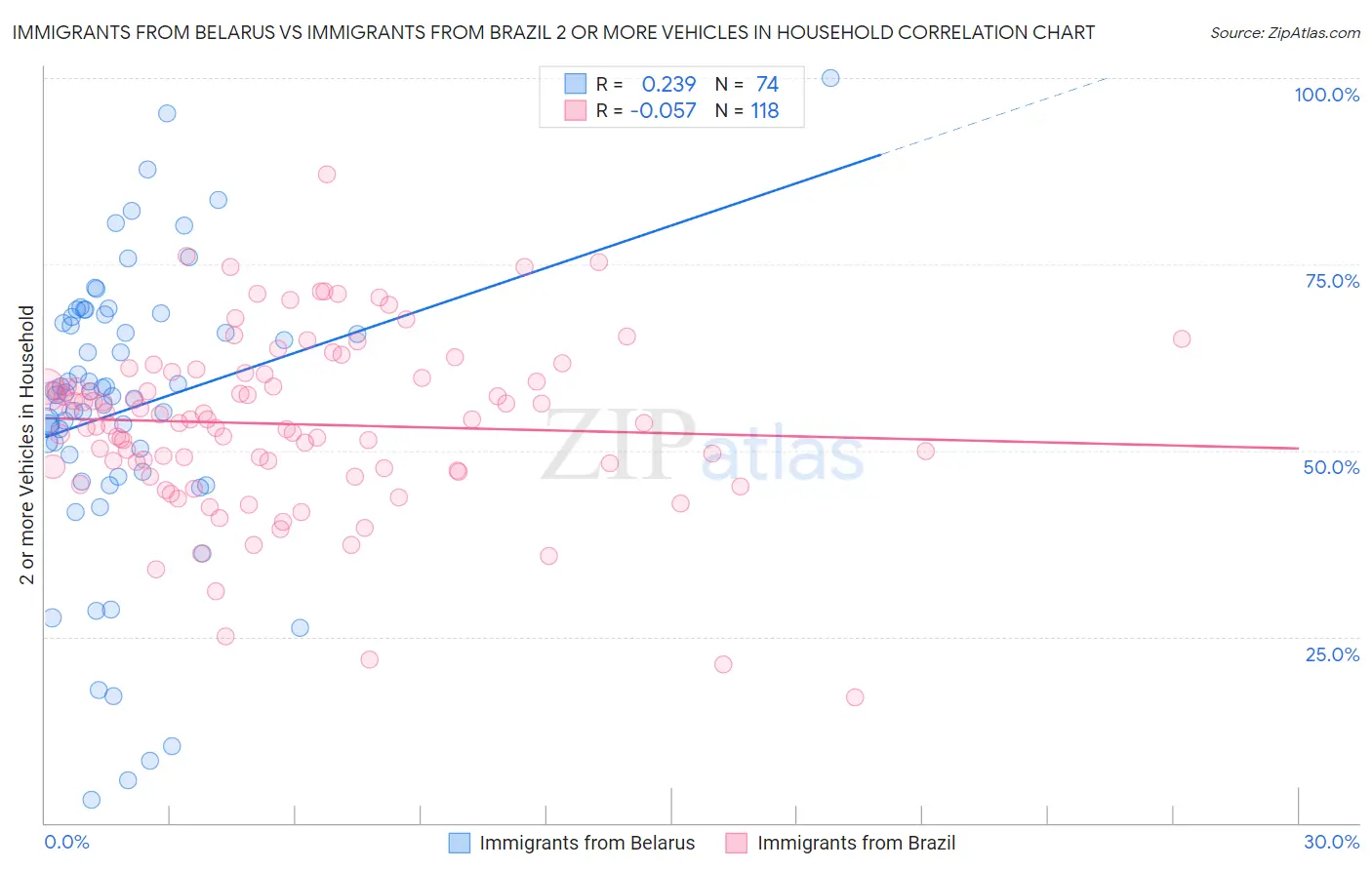 Immigrants from Belarus vs Immigrants from Brazil 2 or more Vehicles in Household