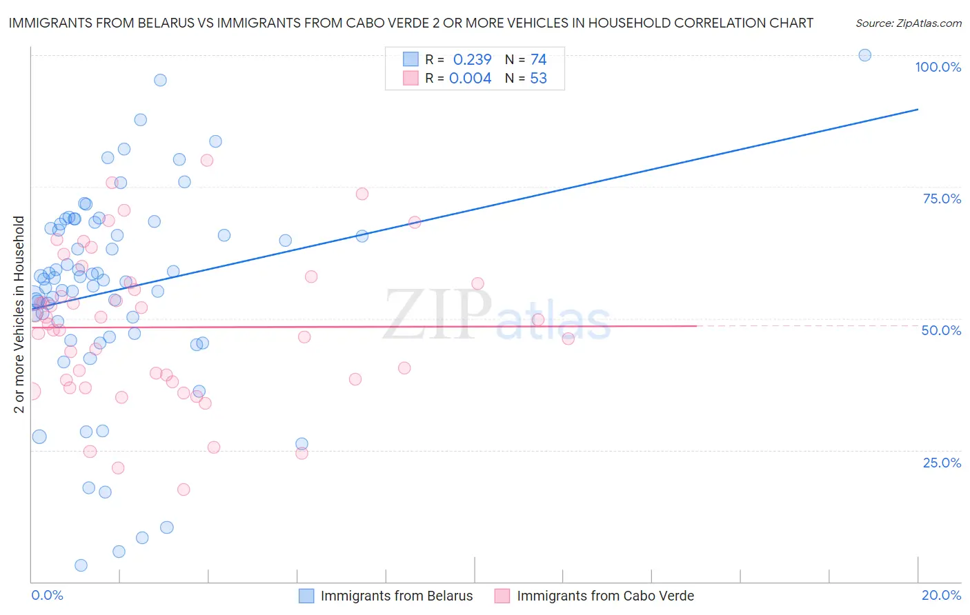 Immigrants from Belarus vs Immigrants from Cabo Verde 2 or more Vehicles in Household