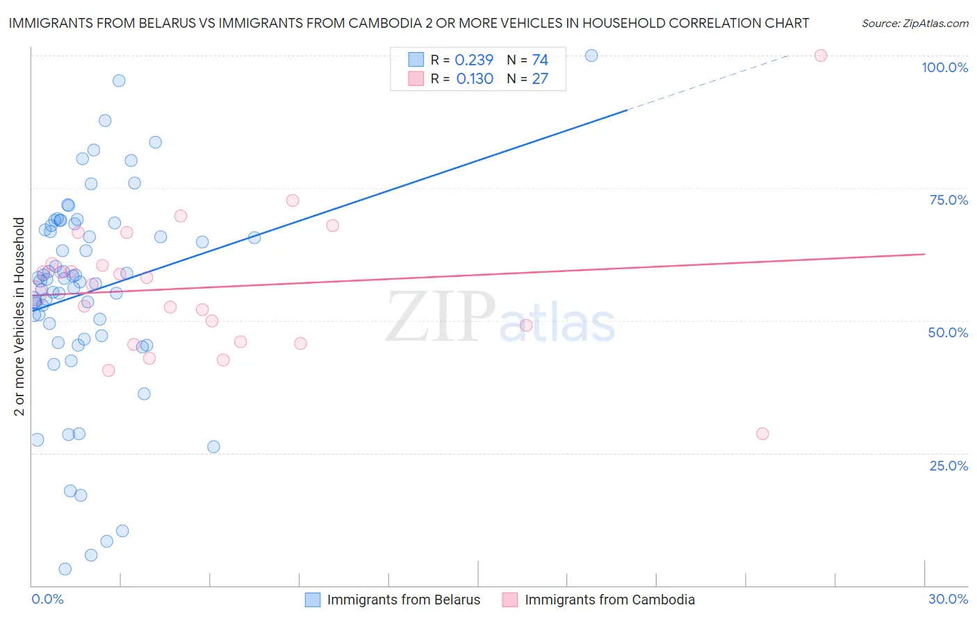 Immigrants from Belarus vs Immigrants from Cambodia 2 or more Vehicles in Household