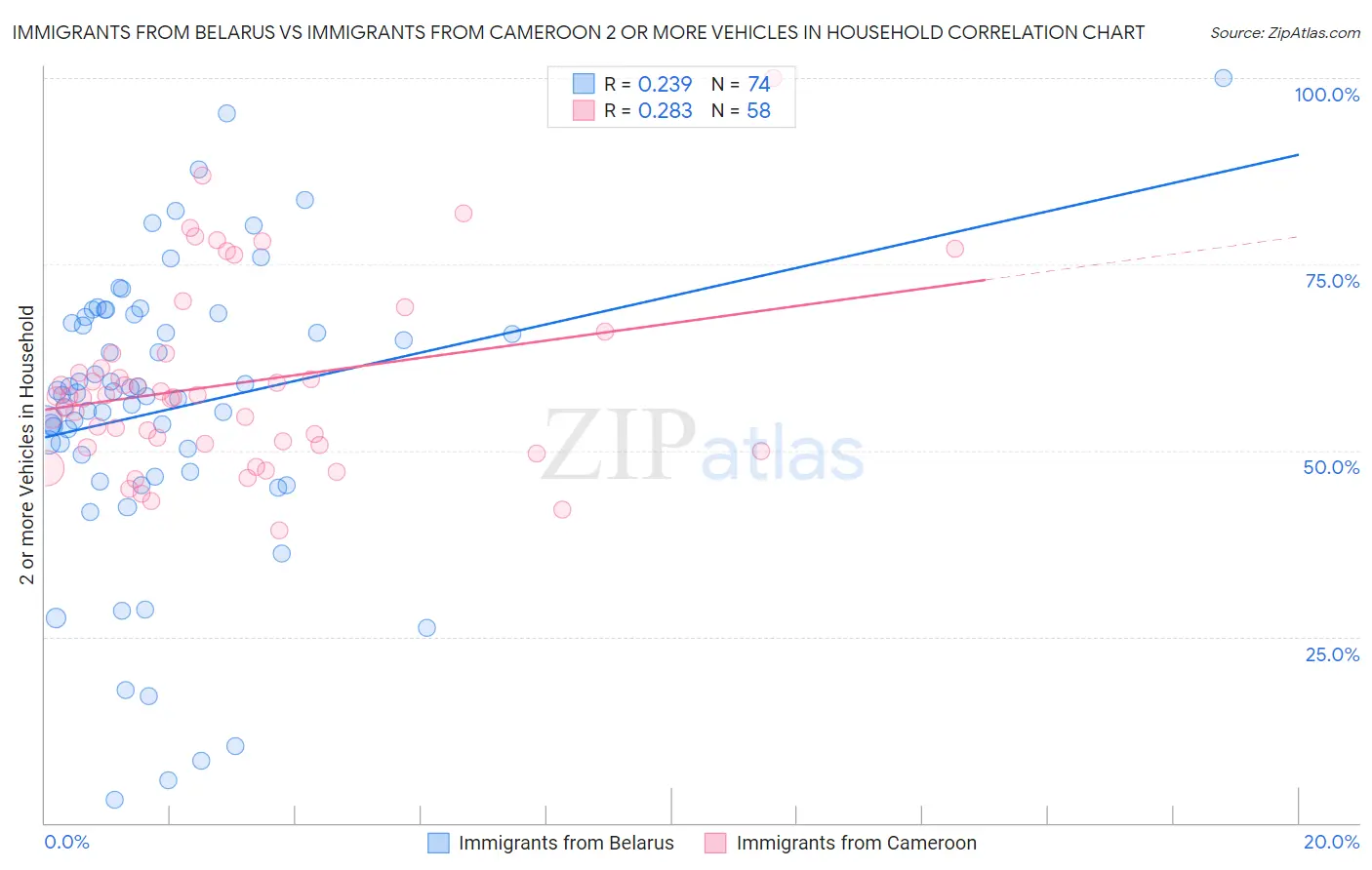 Immigrants from Belarus vs Immigrants from Cameroon 2 or more Vehicles in Household