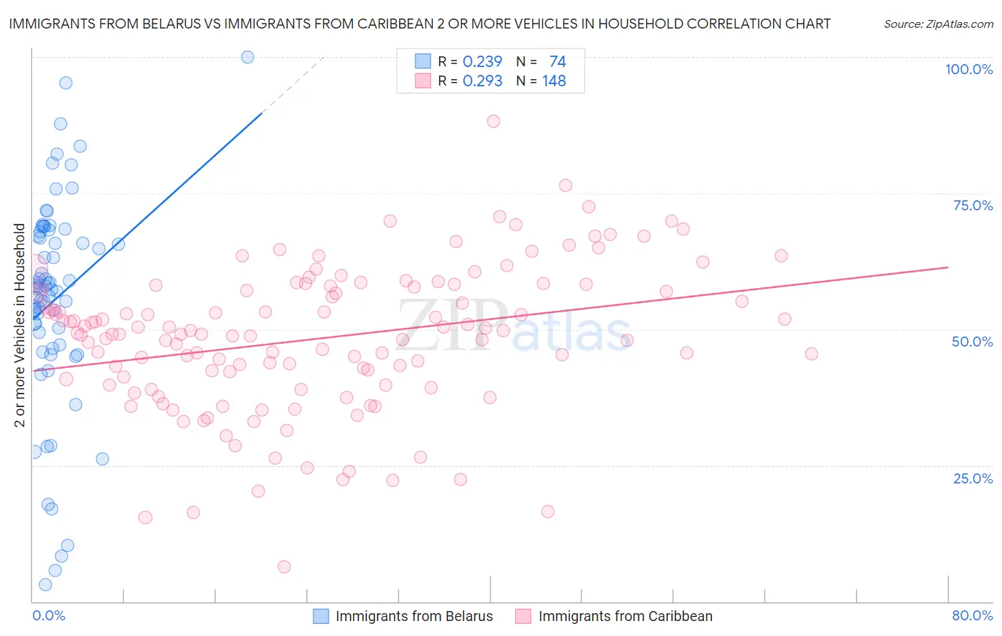 Immigrants from Belarus vs Immigrants from Caribbean 2 or more Vehicles in Household