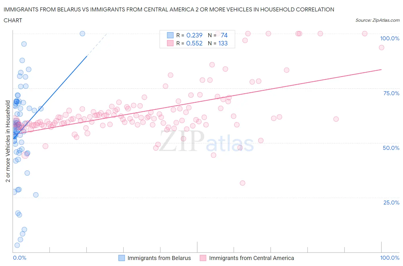Immigrants from Belarus vs Immigrants from Central America 2 or more Vehicles in Household