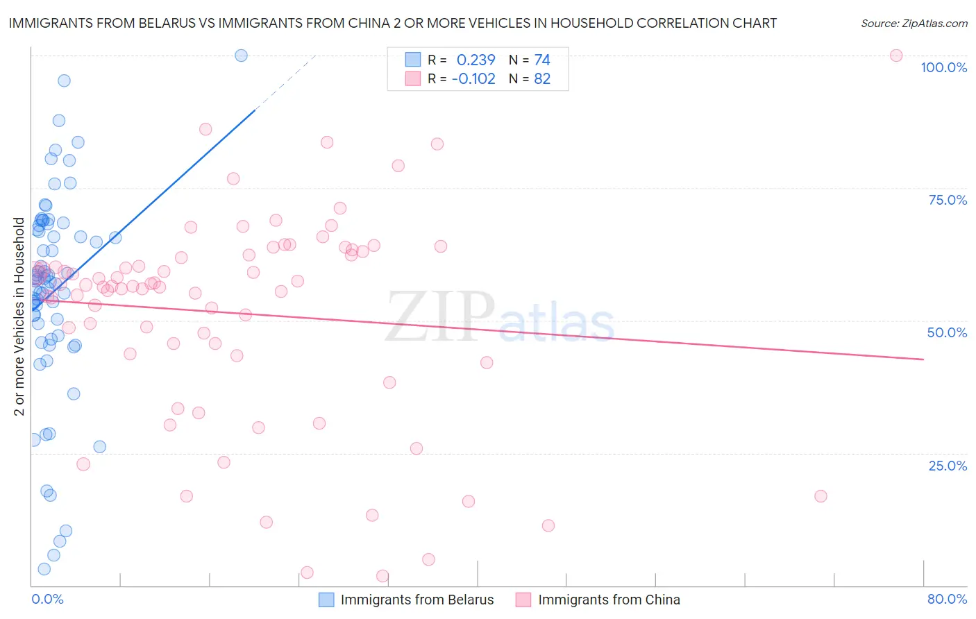 Immigrants from Belarus vs Immigrants from China 2 or more Vehicles in Household