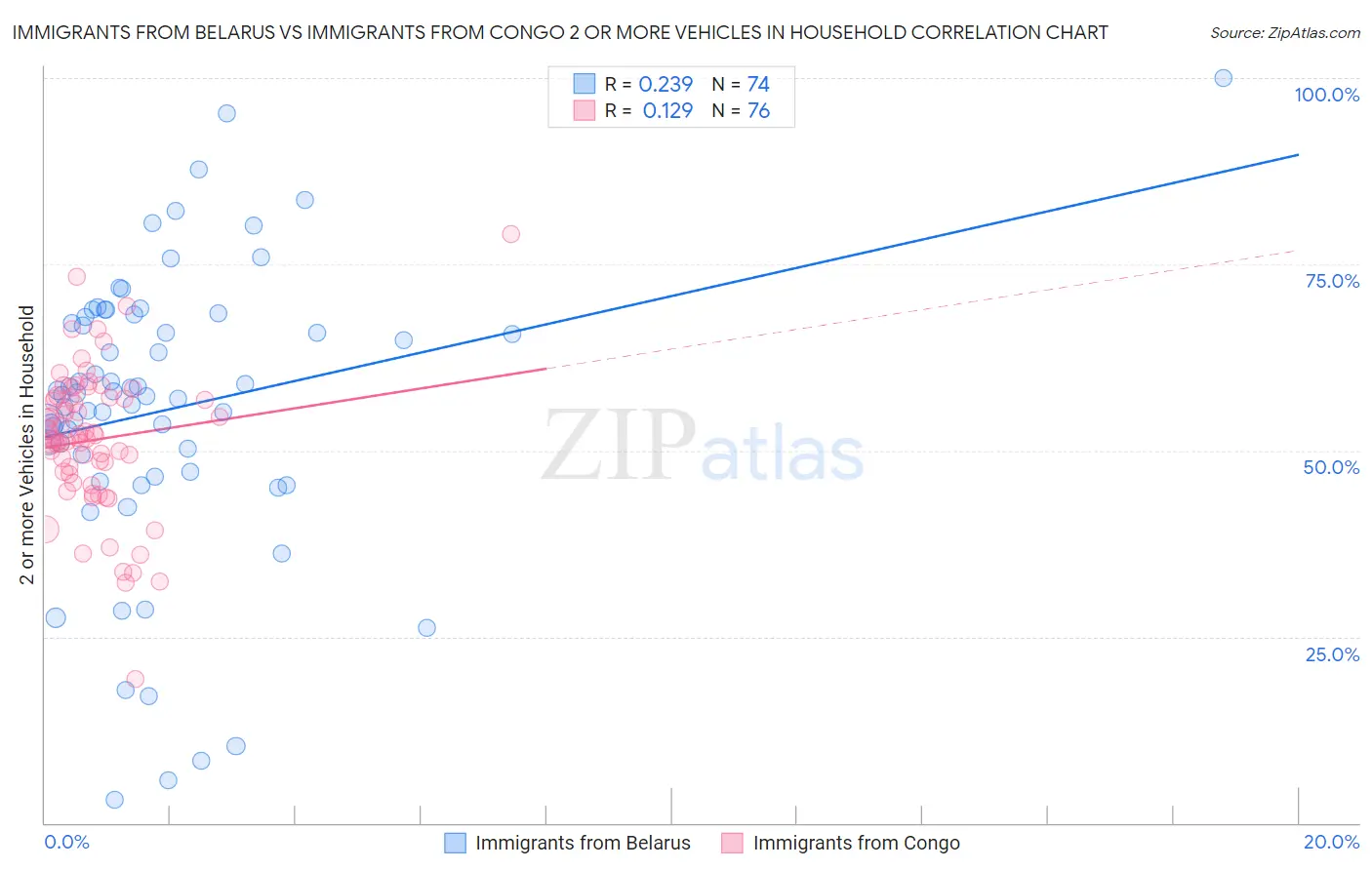 Immigrants from Belarus vs Immigrants from Congo 2 or more Vehicles in Household