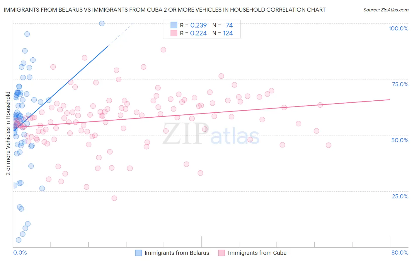 Immigrants from Belarus vs Immigrants from Cuba 2 or more Vehicles in Household