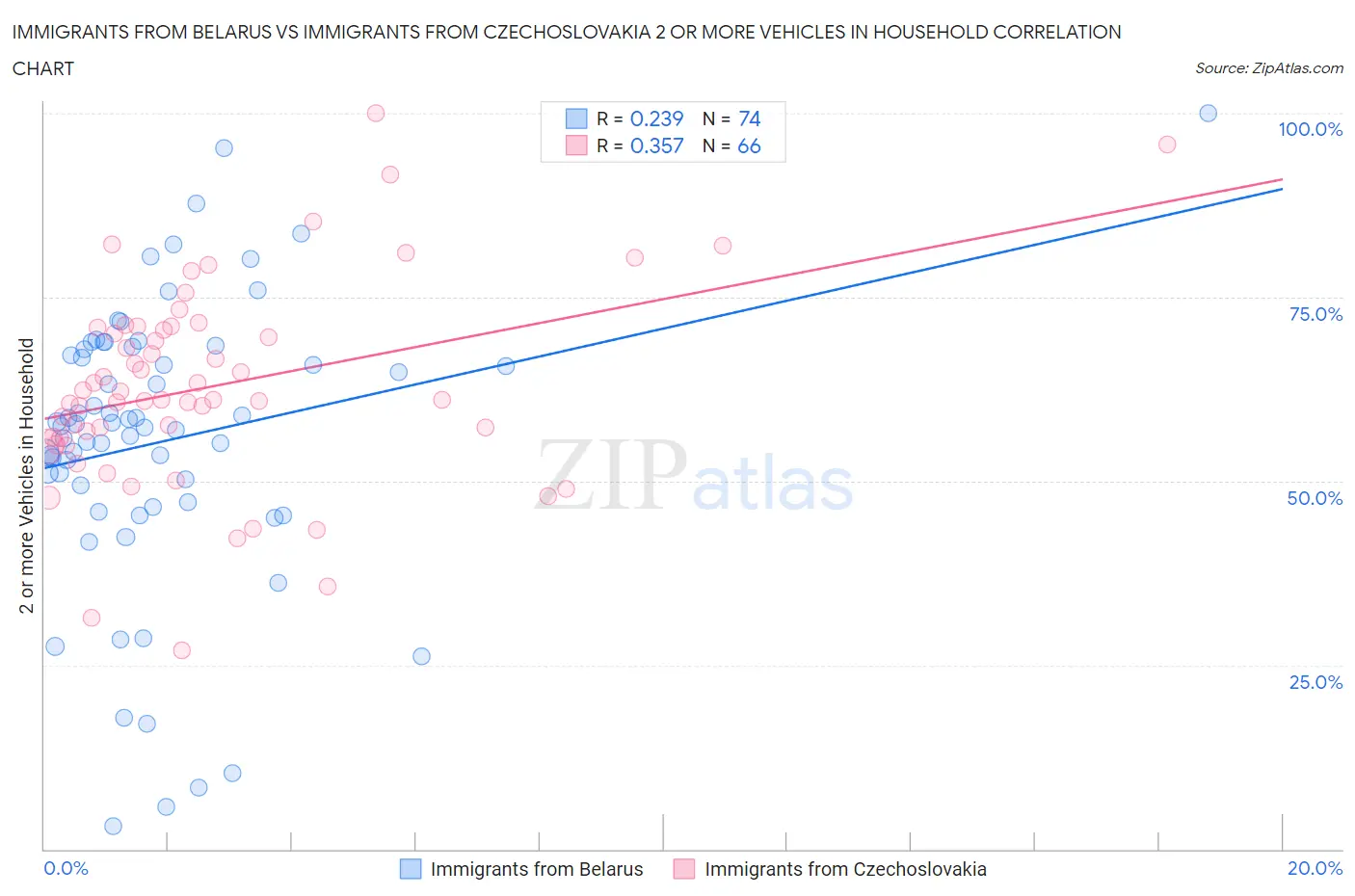 Immigrants from Belarus vs Immigrants from Czechoslovakia 2 or more Vehicles in Household