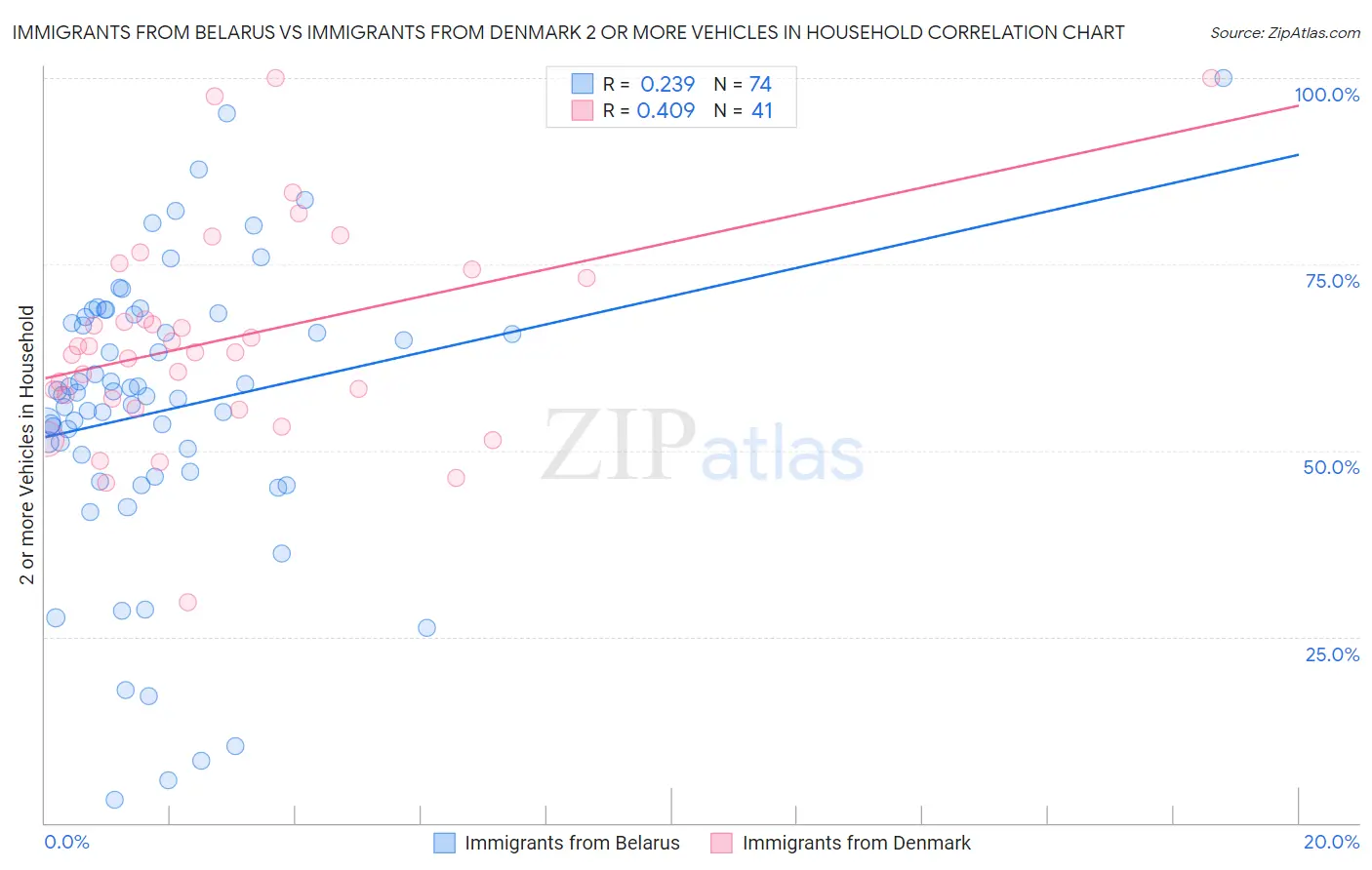 Immigrants from Belarus vs Immigrants from Denmark 2 or more Vehicles in Household