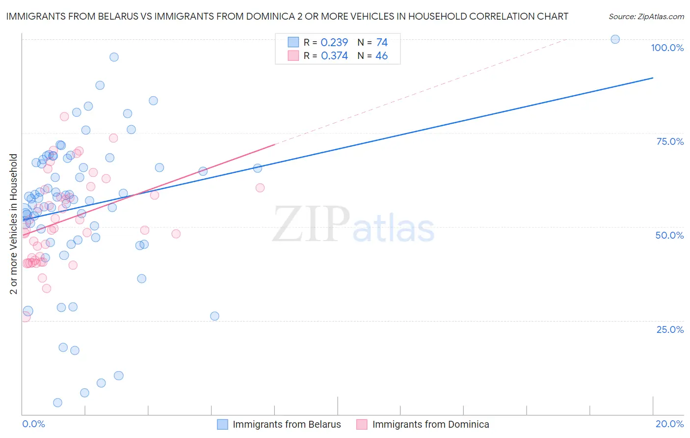 Immigrants from Belarus vs Immigrants from Dominica 2 or more Vehicles in Household
