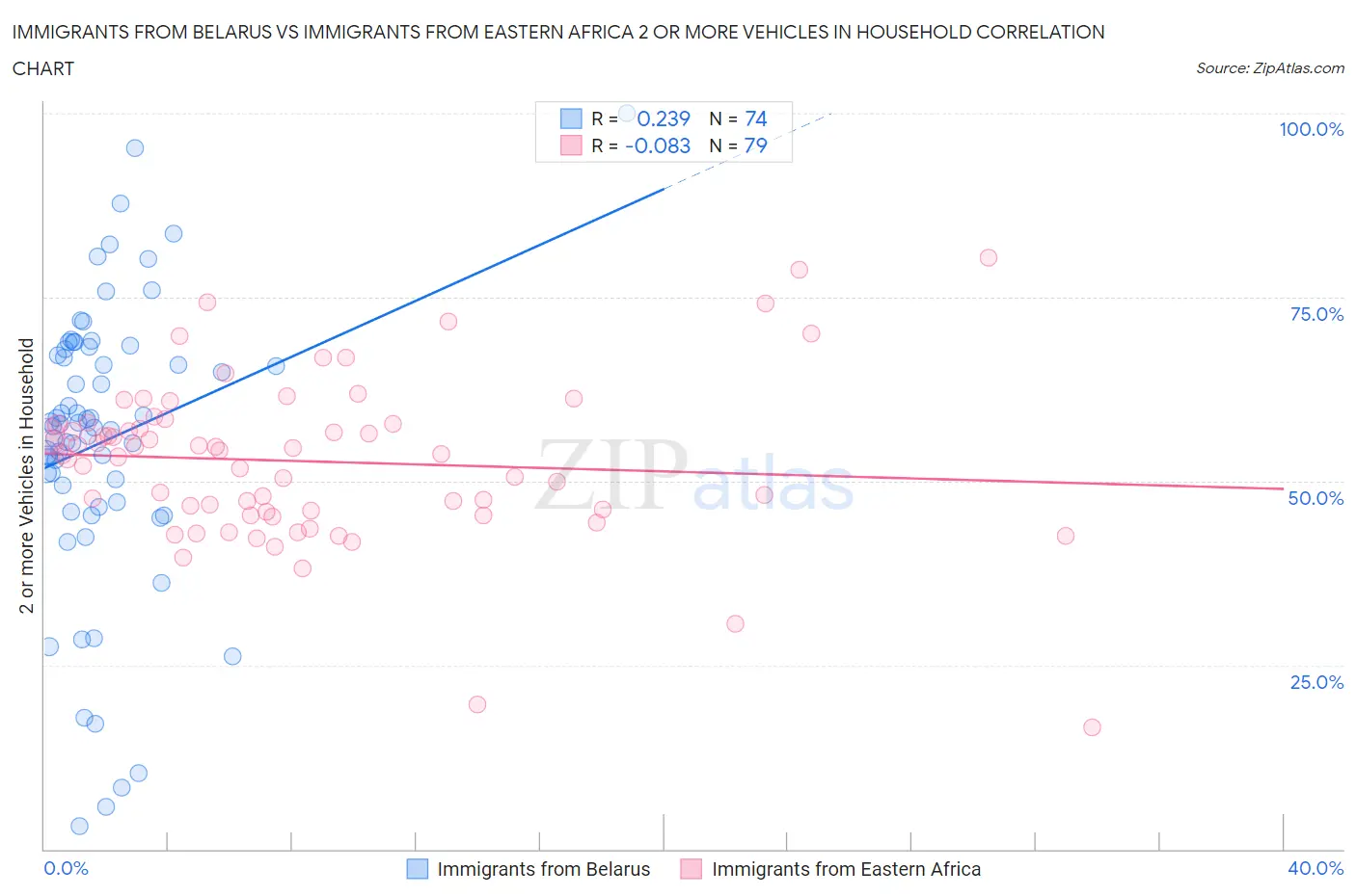 Immigrants from Belarus vs Immigrants from Eastern Africa 2 or more Vehicles in Household