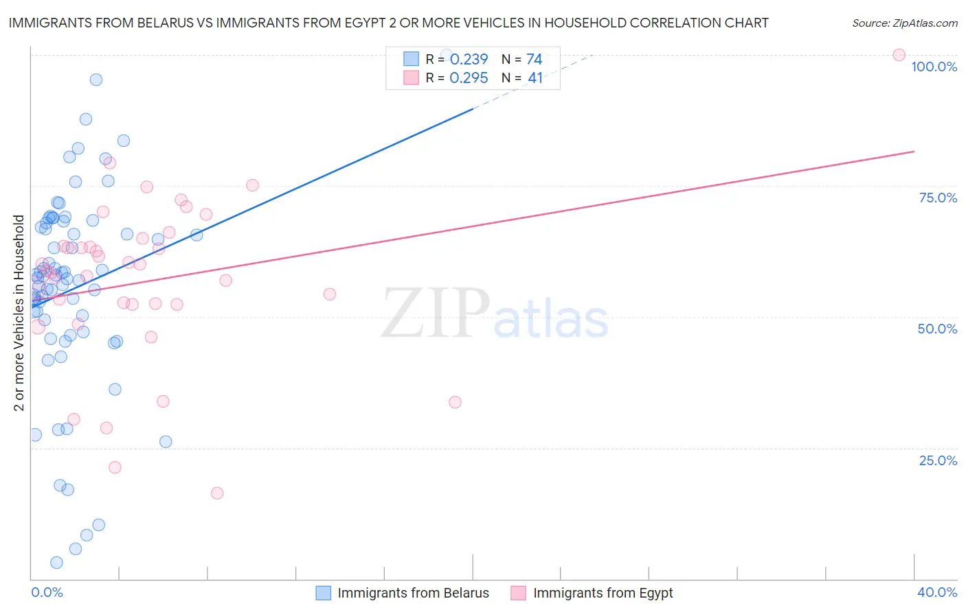 Immigrants from Belarus vs Immigrants from Egypt 2 or more Vehicles in Household