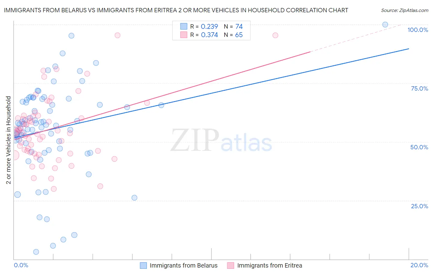 Immigrants from Belarus vs Immigrants from Eritrea 2 or more Vehicles in Household