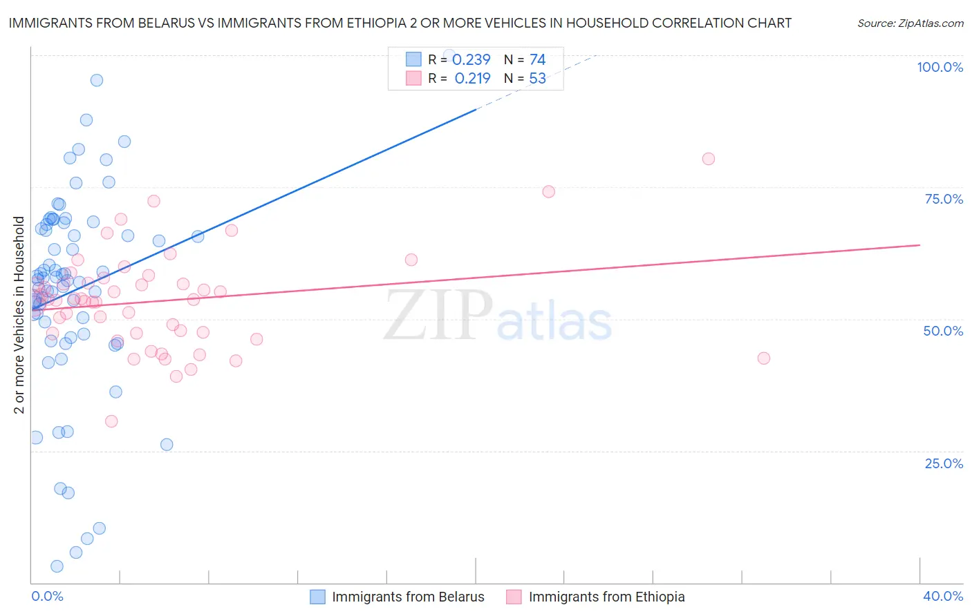 Immigrants from Belarus vs Immigrants from Ethiopia 2 or more Vehicles in Household