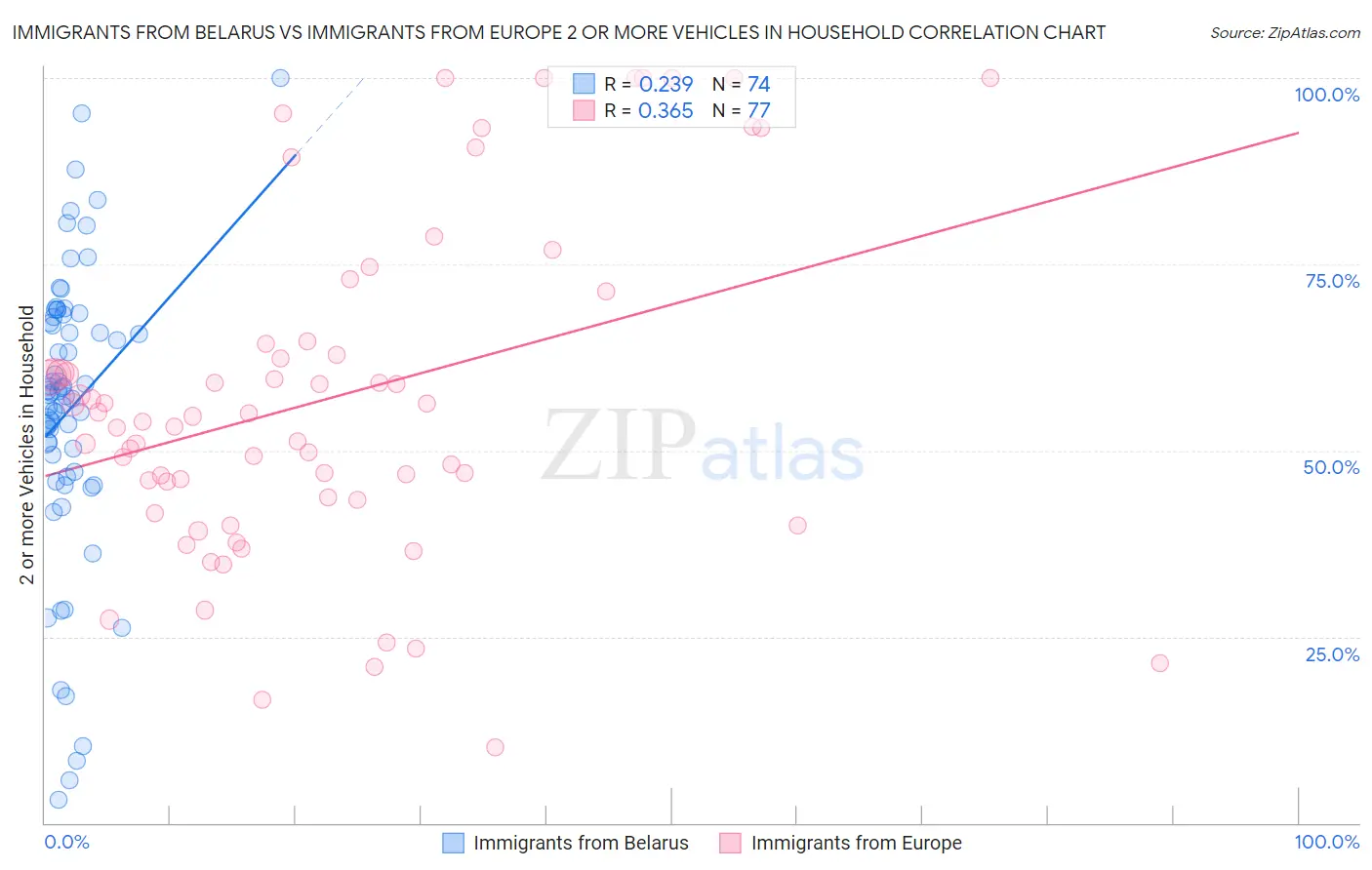 Immigrants from Belarus vs Immigrants from Europe 2 or more Vehicles in Household