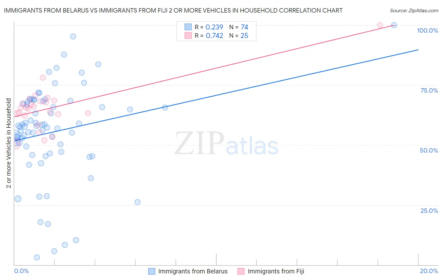 Immigrants from Belarus vs Immigrants from Fiji 2 or more Vehicles in Household