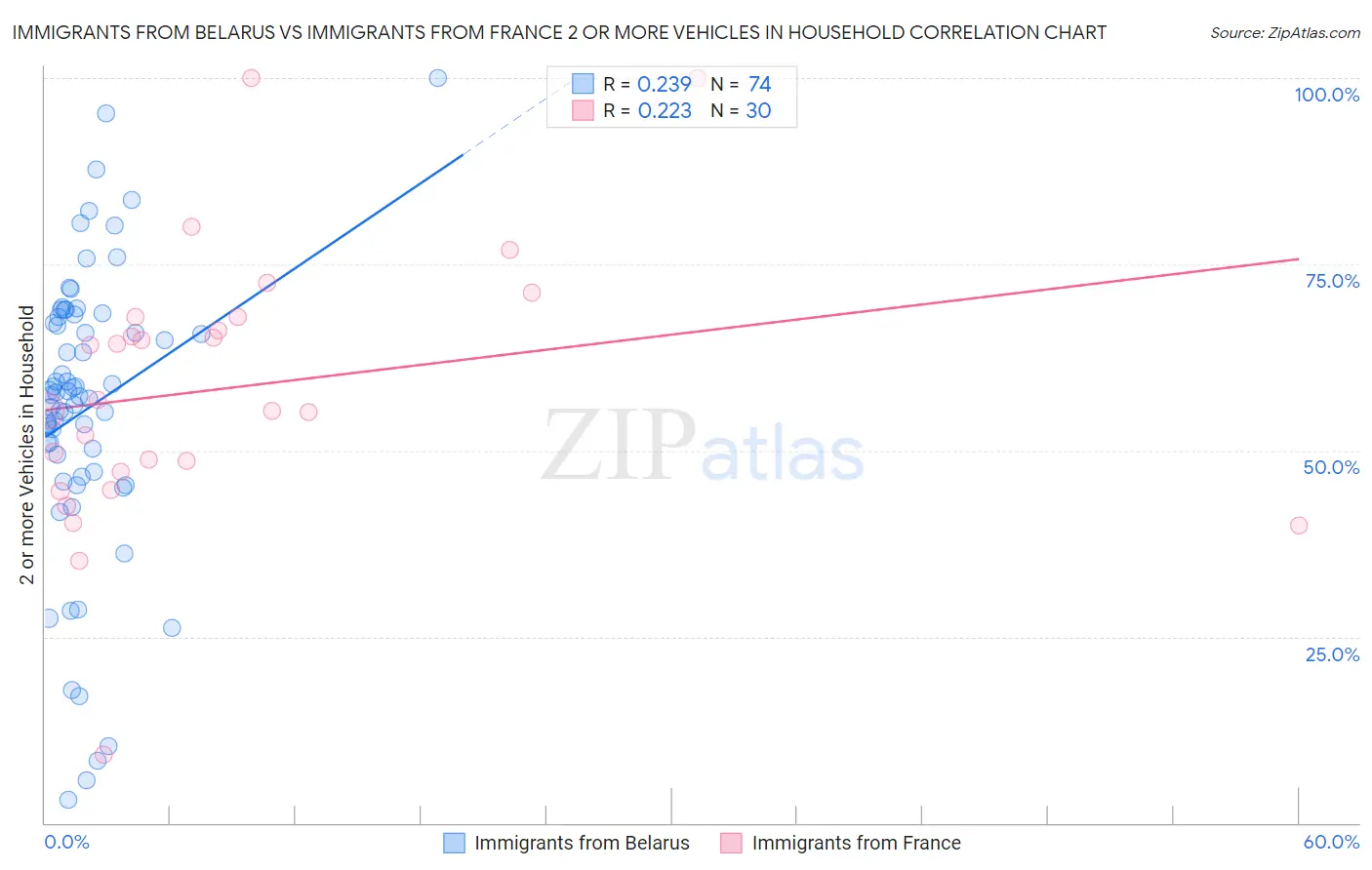 Immigrants from Belarus vs Immigrants from France 2 or more Vehicles in Household