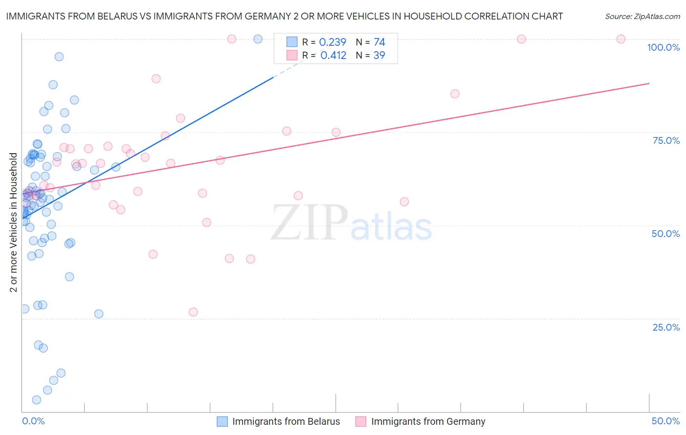 Immigrants from Belarus vs Immigrants from Germany 2 or more Vehicles in Household