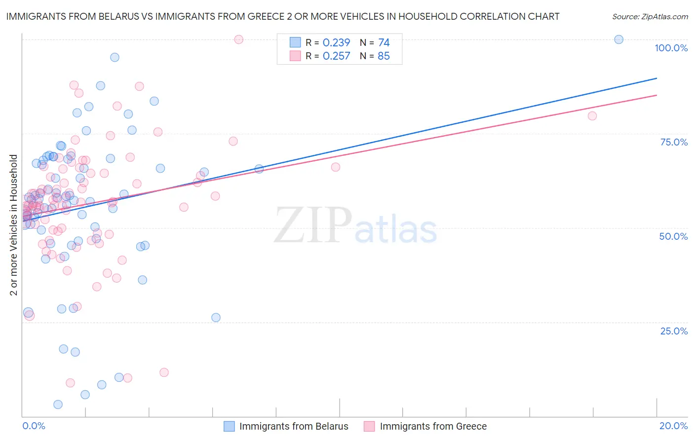 Immigrants from Belarus vs Immigrants from Greece 2 or more Vehicles in Household
