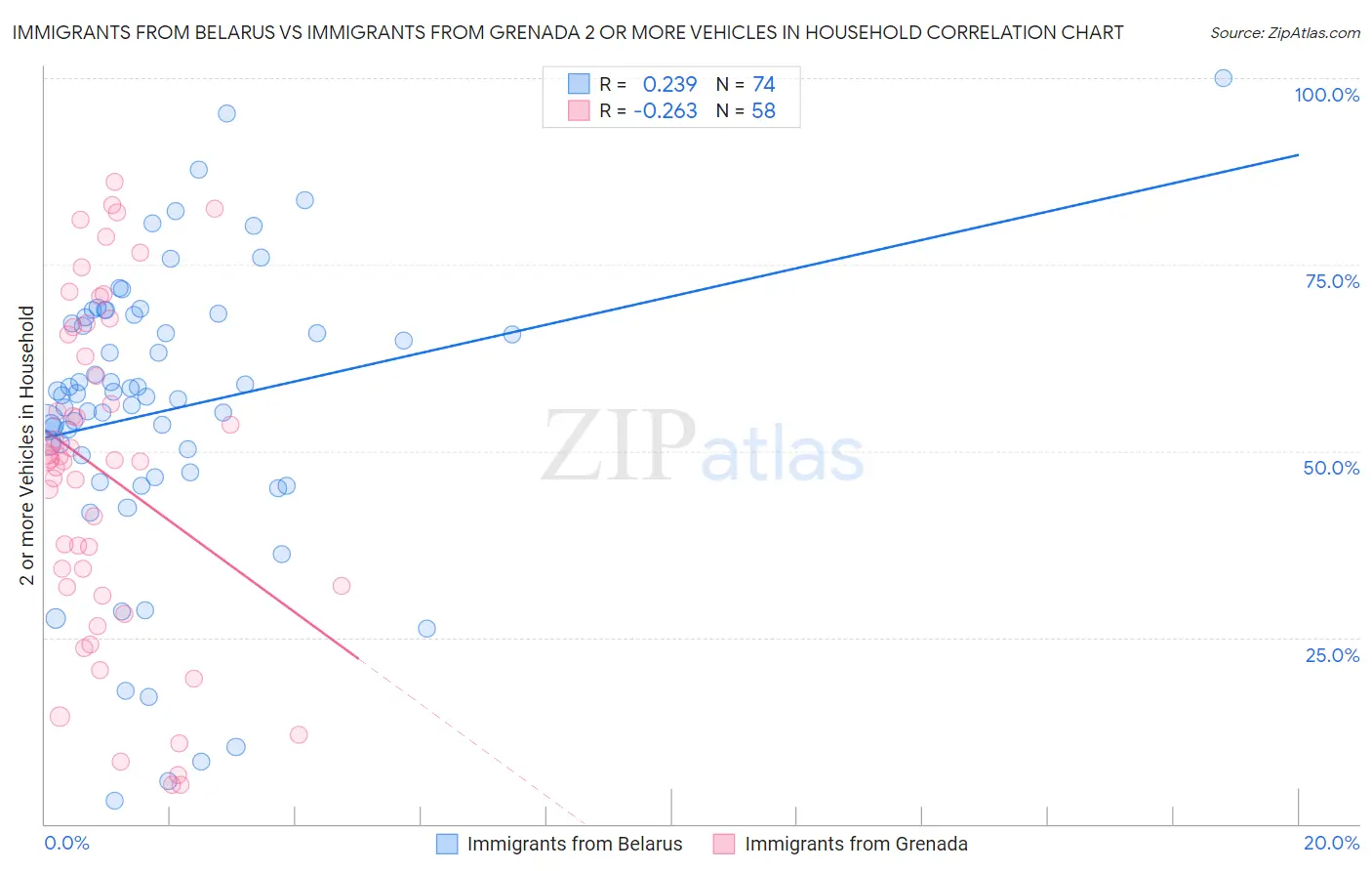 Immigrants from Belarus vs Immigrants from Grenada 2 or more Vehicles in Household