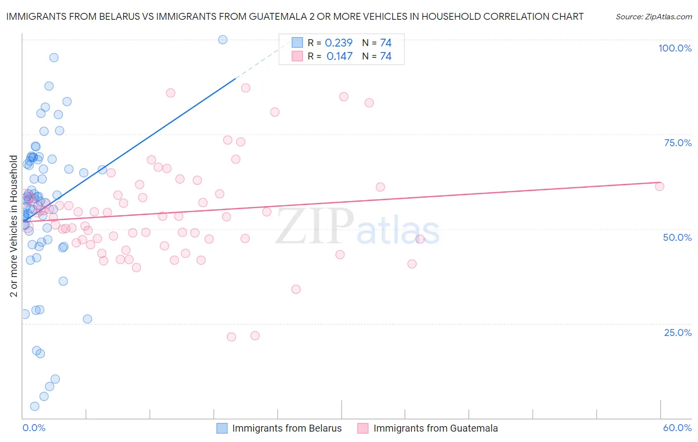 Immigrants from Belarus vs Immigrants from Guatemala 2 or more Vehicles in Household