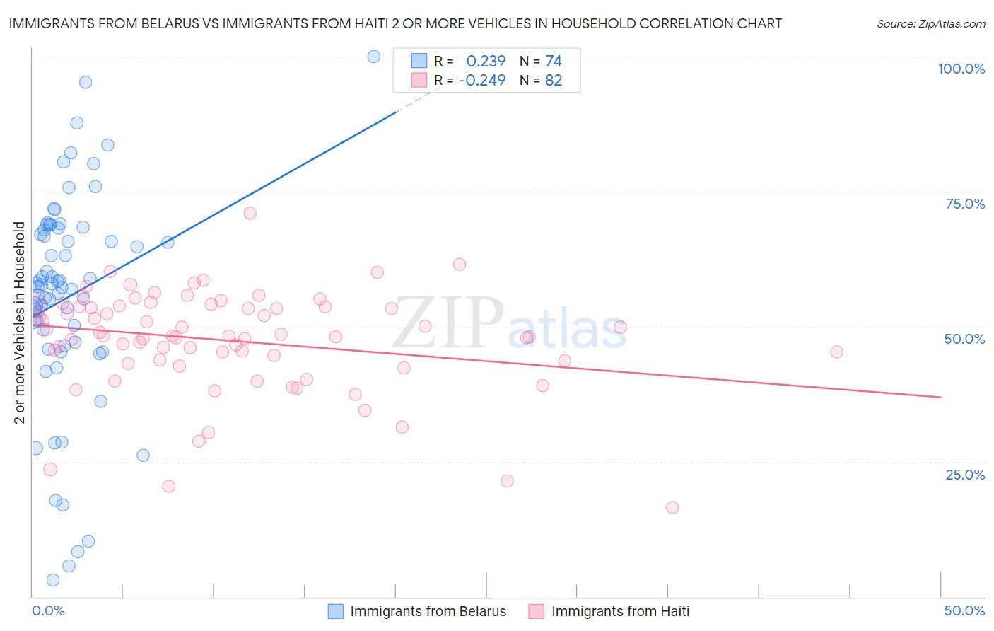 Immigrants from Belarus vs Immigrants from Haiti 2 or more Vehicles in Household
