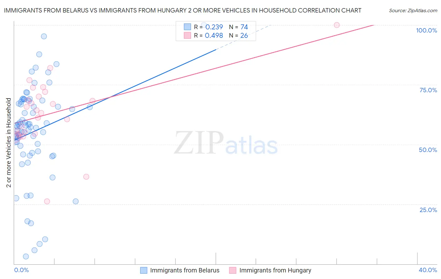 Immigrants from Belarus vs Immigrants from Hungary 2 or more Vehicles in Household