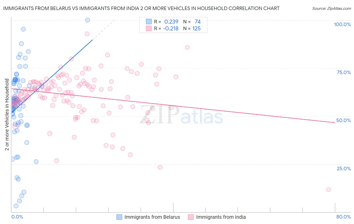 Immigrants from Belarus vs Immigrants from India 2 or more Vehicles in Household