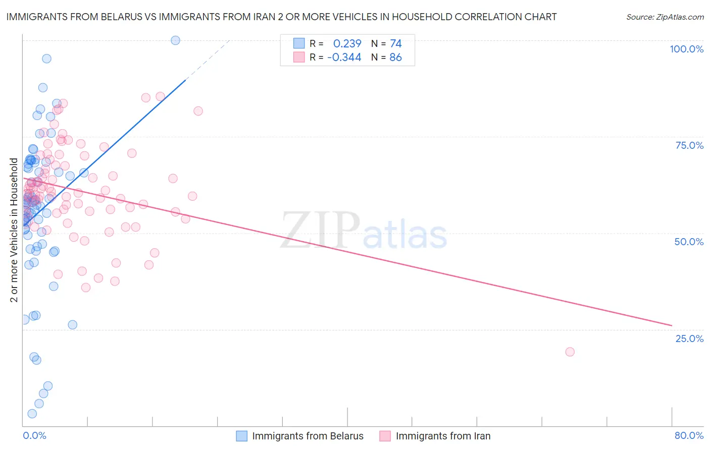 Immigrants from Belarus vs Immigrants from Iran 2 or more Vehicles in Household