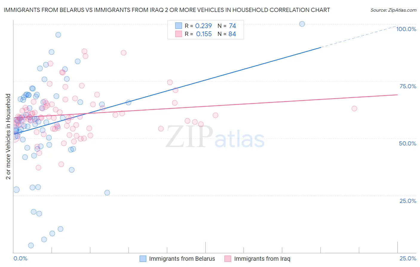 Immigrants from Belarus vs Immigrants from Iraq 2 or more Vehicles in Household