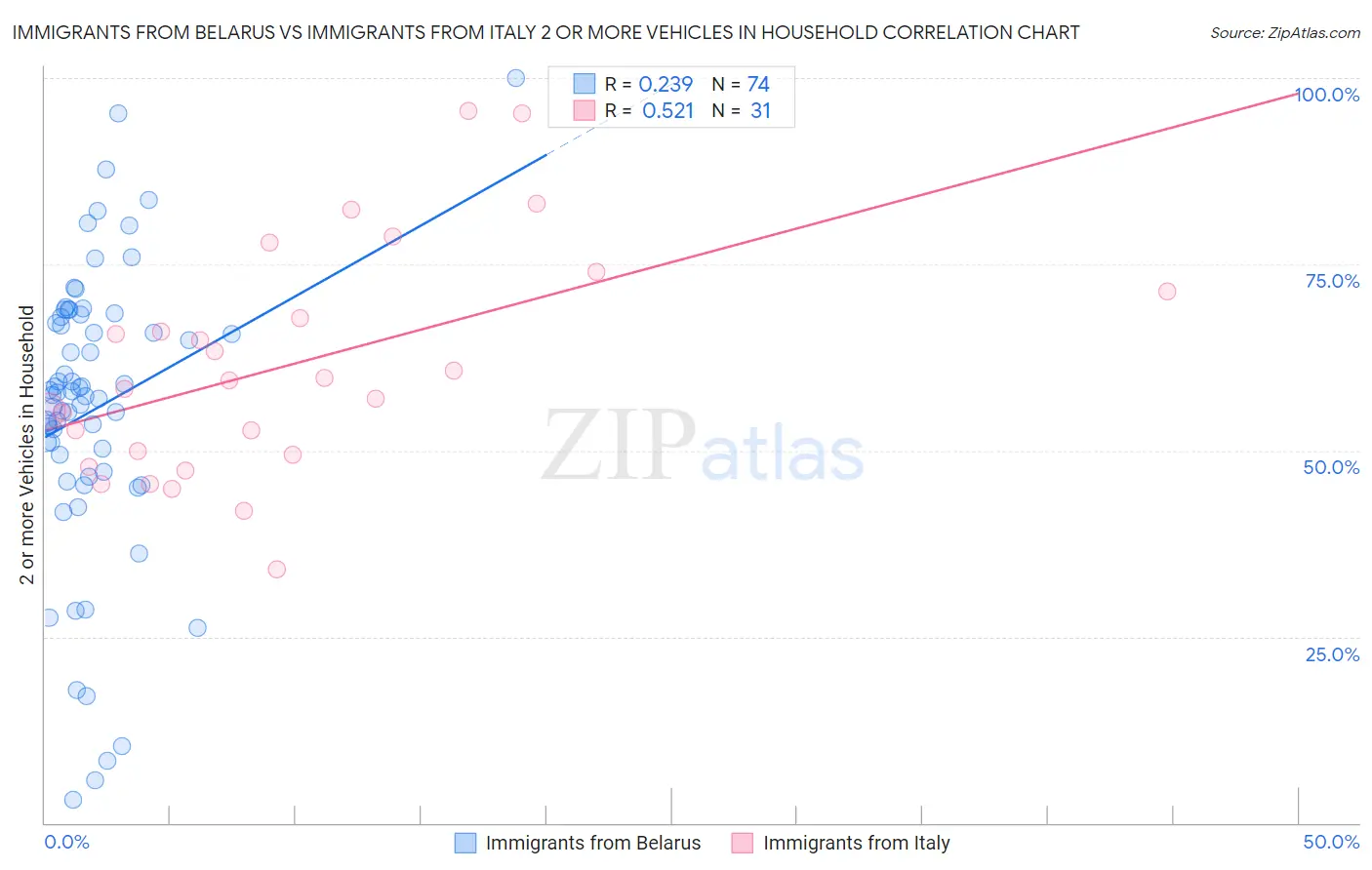 Immigrants from Belarus vs Immigrants from Italy 2 or more Vehicles in Household
