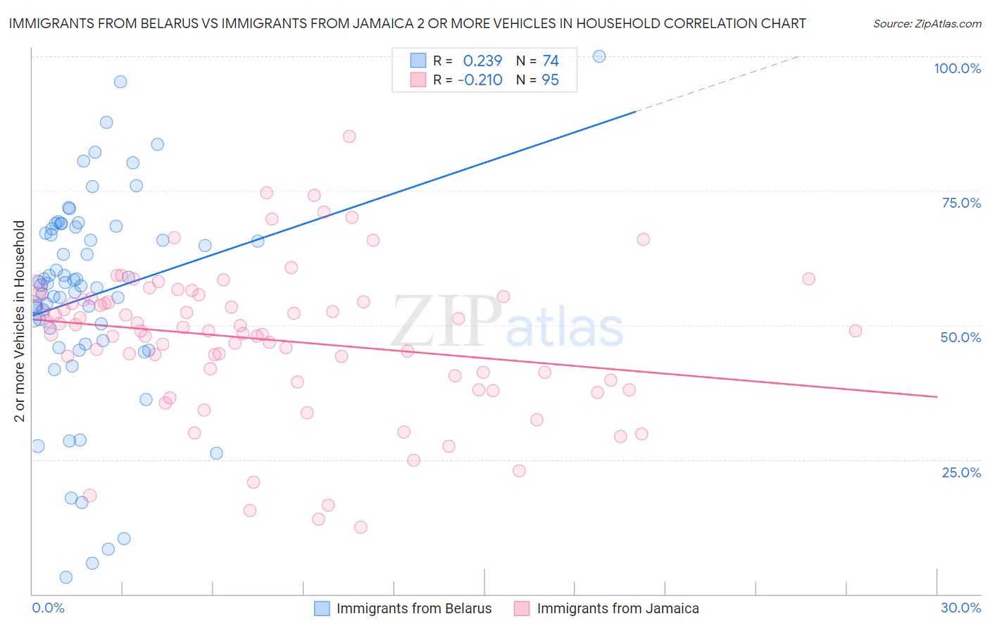 Immigrants from Belarus vs Immigrants from Jamaica 2 or more Vehicles in Household