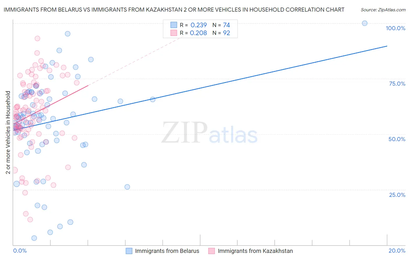 Immigrants from Belarus vs Immigrants from Kazakhstan 2 or more Vehicles in Household