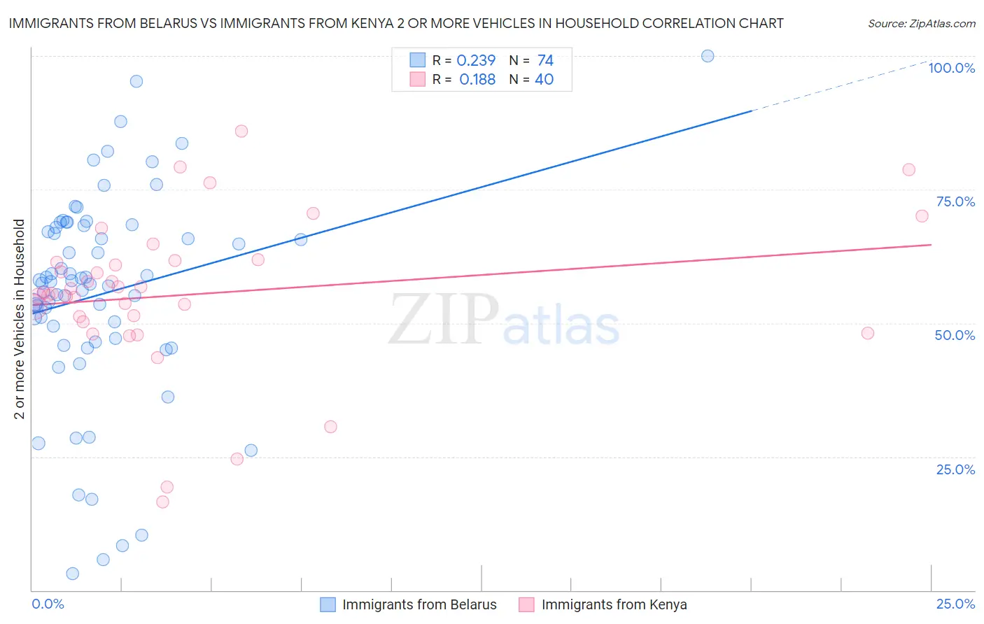 Immigrants from Belarus vs Immigrants from Kenya 2 or more Vehicles in Household