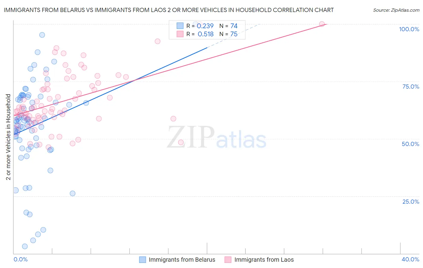 Immigrants from Belarus vs Immigrants from Laos 2 or more Vehicles in Household
