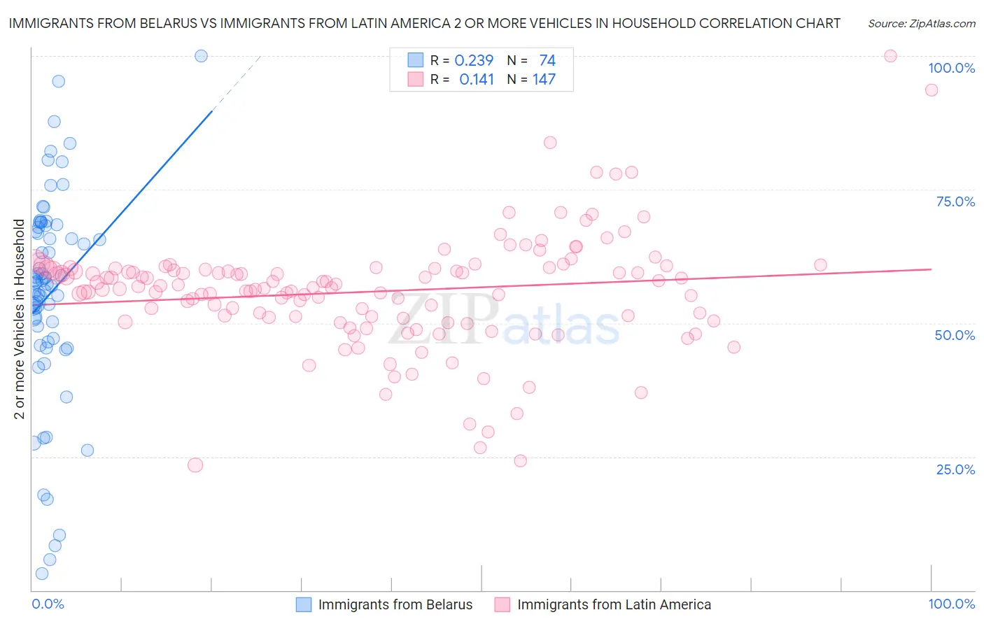 Immigrants from Belarus vs Immigrants from Latin America 2 or more Vehicles in Household