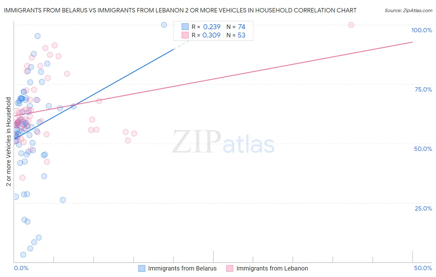 Immigrants from Belarus vs Immigrants from Lebanon 2 or more Vehicles in Household