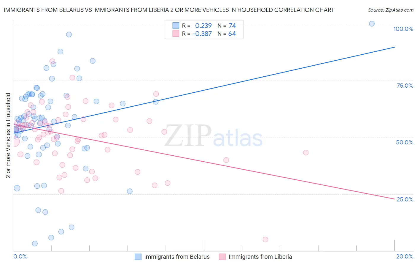 Immigrants from Belarus vs Immigrants from Liberia 2 or more Vehicles in Household
