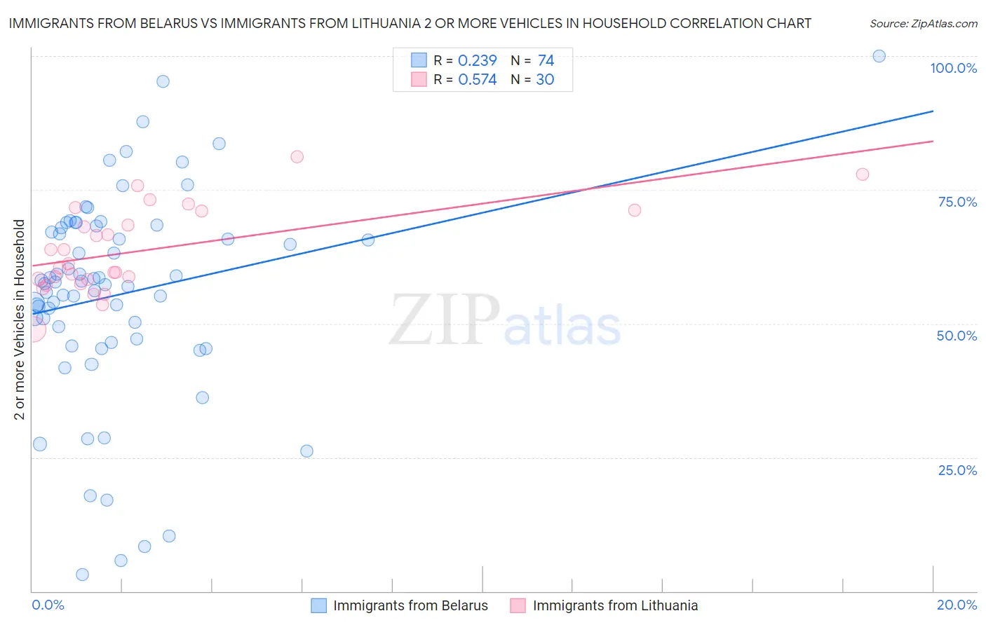 Immigrants from Belarus vs Immigrants from Lithuania 2 or more Vehicles in Household