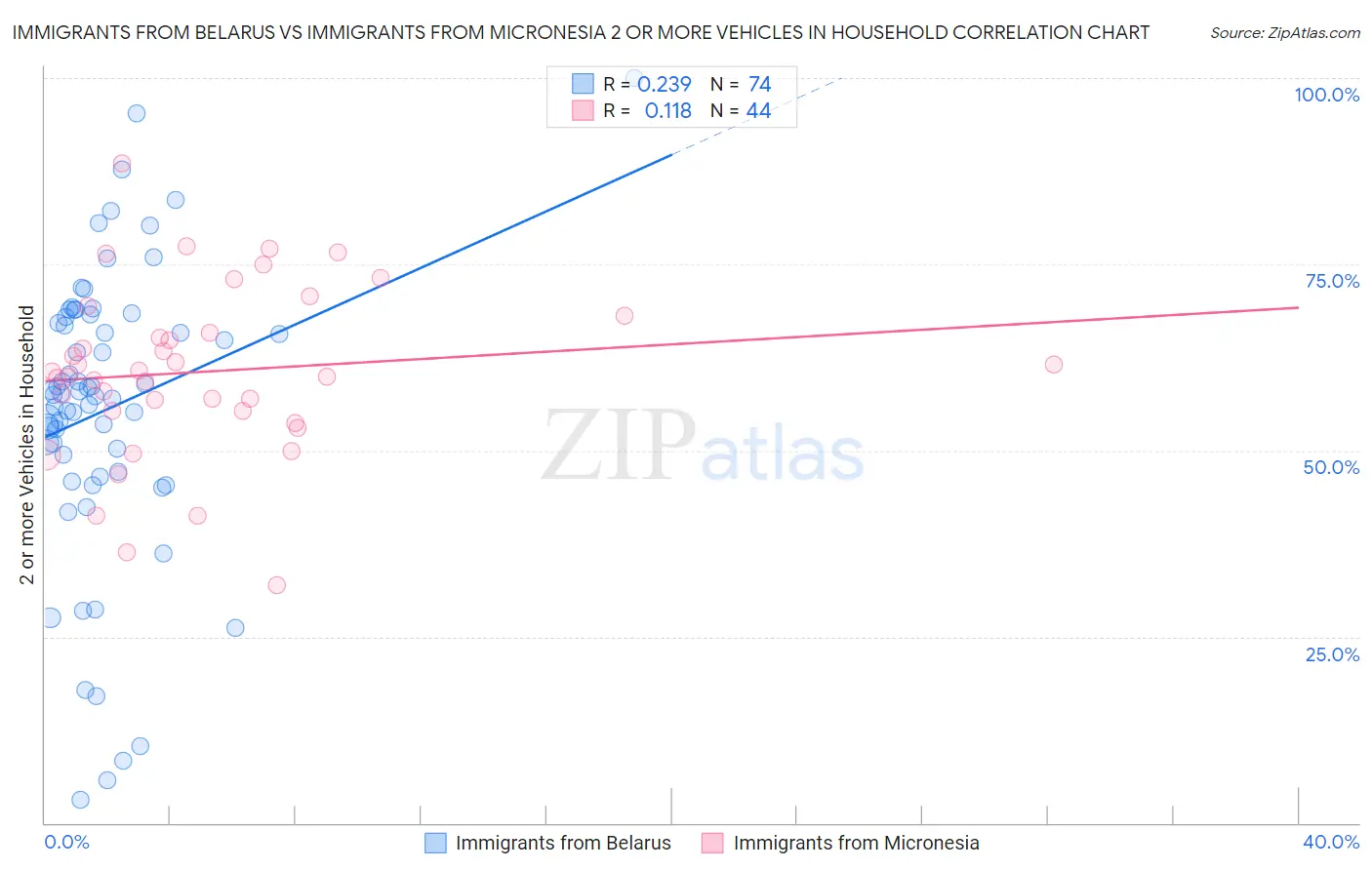 Immigrants from Belarus vs Immigrants from Micronesia 2 or more Vehicles in Household