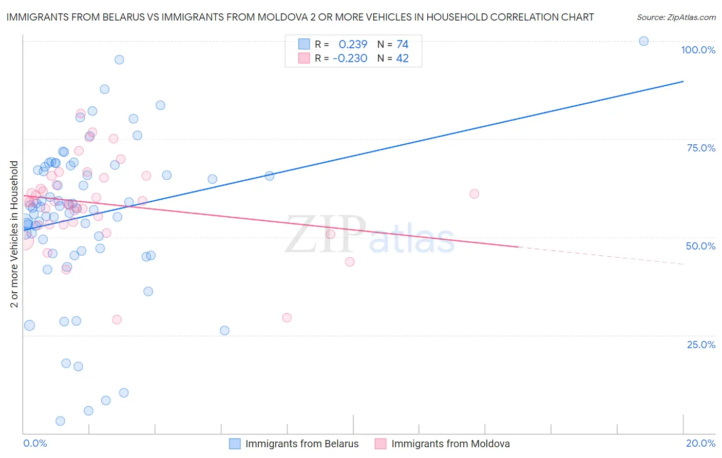 Immigrants from Belarus vs Immigrants from Moldova 2 or more Vehicles in Household