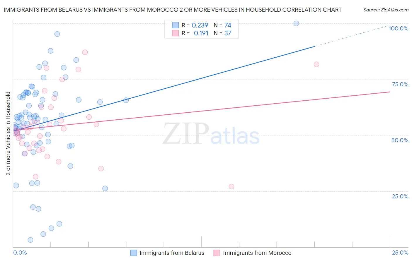 Immigrants from Belarus vs Immigrants from Morocco 2 or more Vehicles in Household