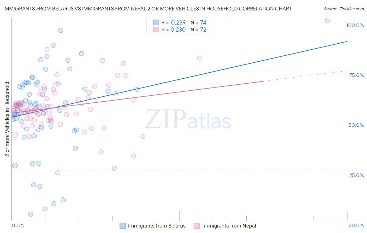 Immigrants from Belarus vs Immigrants from Nepal 2 or more Vehicles in Household