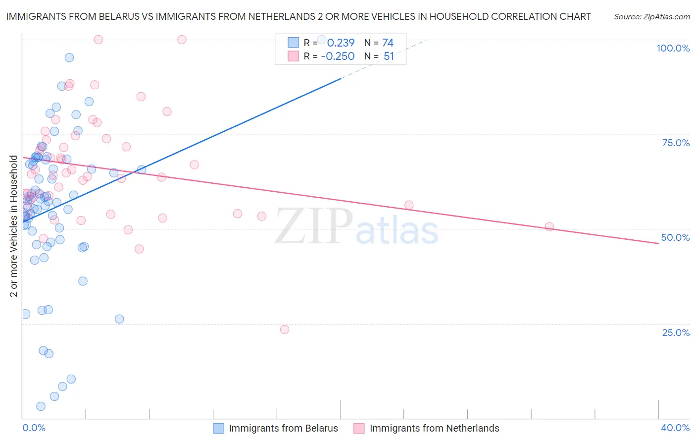Immigrants from Belarus vs Immigrants from Netherlands 2 or more Vehicles in Household