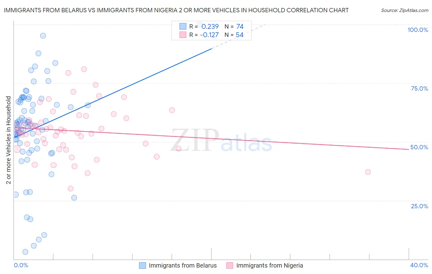 Immigrants from Belarus vs Immigrants from Nigeria 2 or more Vehicles in Household