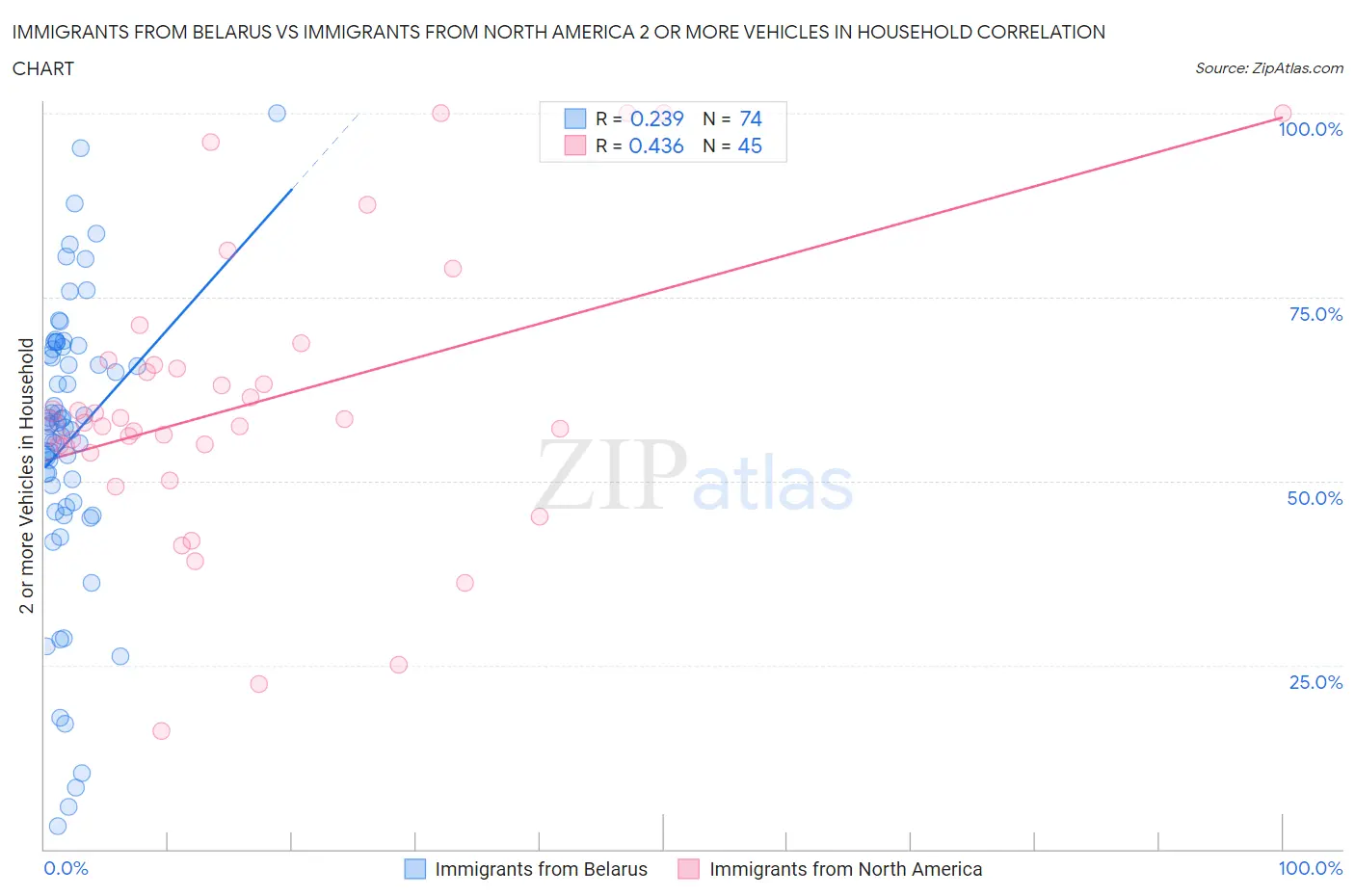Immigrants from Belarus vs Immigrants from North America 2 or more Vehicles in Household