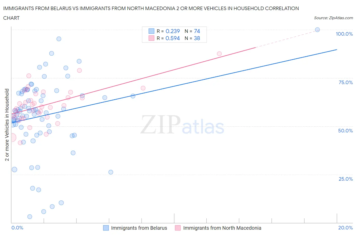 Immigrants from Belarus vs Immigrants from North Macedonia 2 or more Vehicles in Household