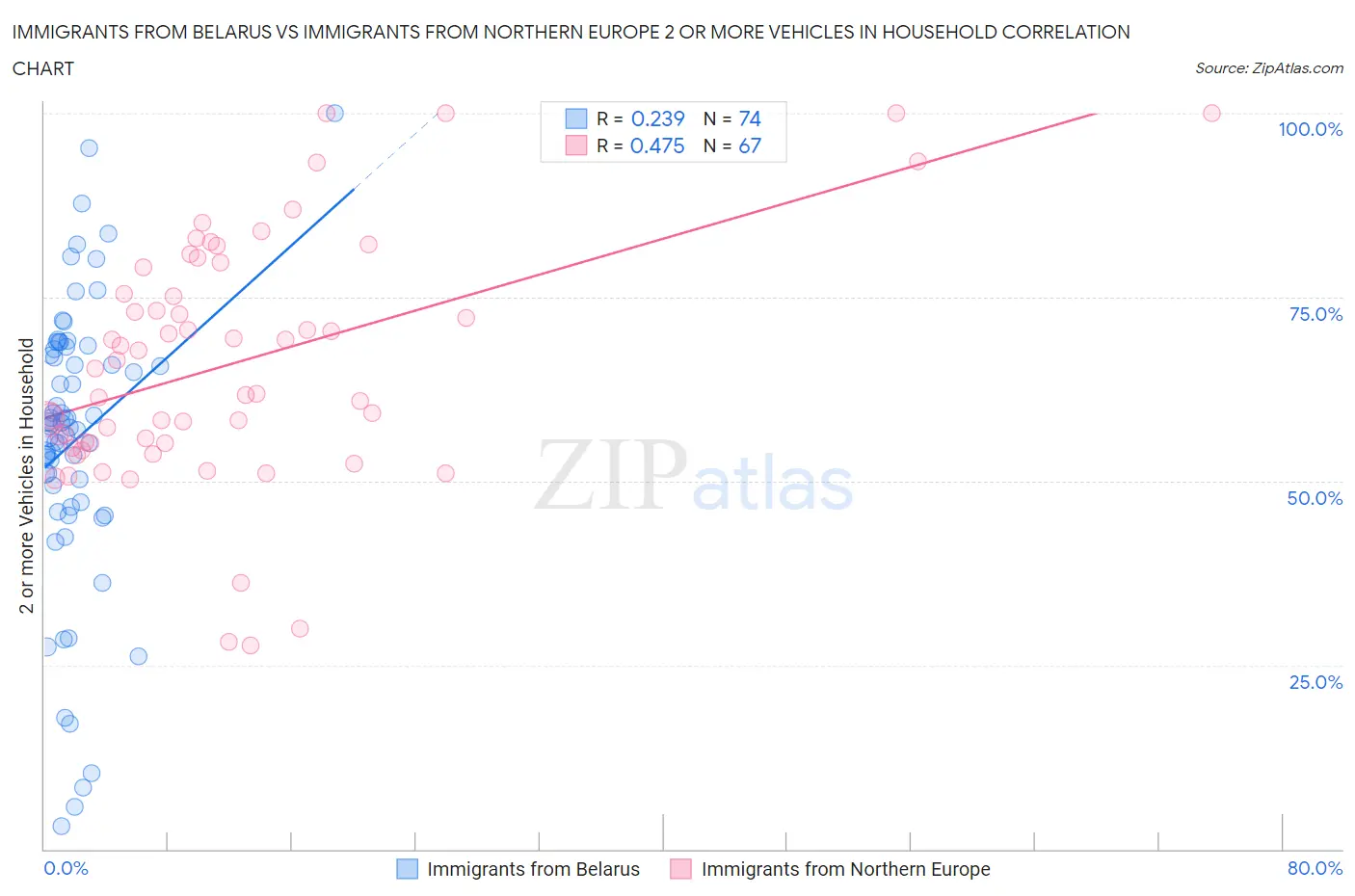 Immigrants from Belarus vs Immigrants from Northern Europe 2 or more Vehicles in Household